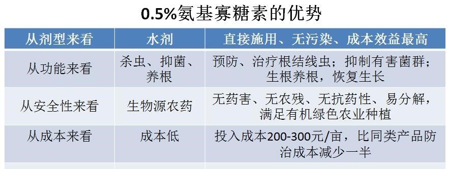 氨基寡糖素 - 植物的免疫衛士，根結線蟲的克星