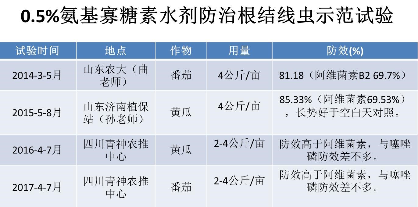 氨基寡糖素 - 植物的免疫衛士，根結線蟲的克星